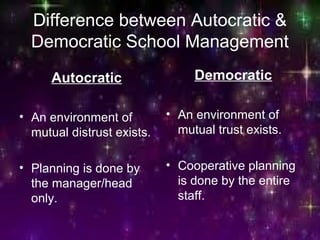 Difference between Autocratic &
Democratic School Management
Autocratic
• An environment of
mutual distrust exists.
• Planning is done by
the manager/head
only.
Democratic
• An environment of
mutual trust exists.
• Cooperative planning
is done by the entire
staff.
 