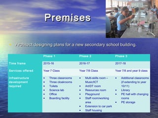 PremisesPremises
• Architect designing plans for a new secondary school building.Architect designing plans for a new secondary school building.
 Phase 1 Phase 2 Phase 3

Time frame 2015-16 2016-17 2017-18

Services offered Year 7 Class Year 7/8 Class Year 7/8 and year 9 class

Infrastructure
development
required
• Three classrooms
• Three cloakrooms
• Toilets
• Science lab
• Office
• Boarding facility

• Multi-skills room –
Music/ICT
• Art/DT room
• Resources room
• Playground
• Staff room/working
area
• Extension to car park
• Staff housing

• Additional classrooms
(if extending to year
10/11)
• Library
• PE hall with changing
rooms
• PE storage
 