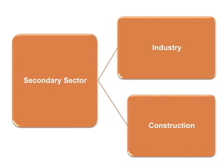 Secondary Sector
Industry
Construction
 