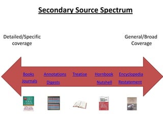 Secondary Source Spectrum General/Broad  Coverage Detailed/Specific coverage Treatise Encyclopedia Hornbook Annotations Books Journals Restatement Nutshell Digests 