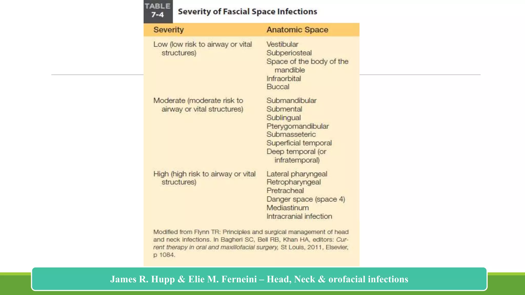 185
James R. Hupp & Elie M. Ferneini – Head, Neck & orofacial infections
 