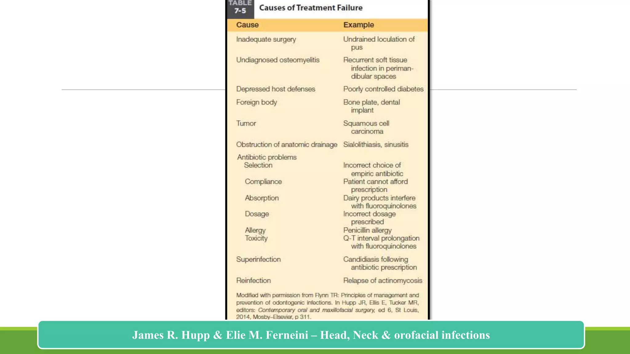 222
James R. Hupp & Elie M. Ferneini – Head, Neck & orofacial infections
 