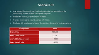 Snorkel Life
 Low snorkel life not only has cost implementation but also reduces the
opportunity for heat making through RH degasser.
 Initially RH snorkel gave life of only 66 heats.
 It is now improved to around average 125 heats.
 The lower life results due to higher Temperature demand by casting machine
Components Heats
Snorkel life 100-200
heats Lower vessel 2 – 3
snorkel life Upper vessel > 1000
heats Hot off take > 4000
 