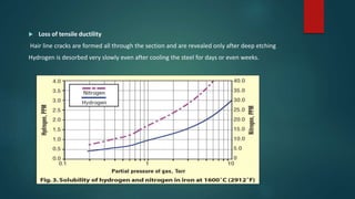 Loss of tensile ductility
Hair line cracks are formed all through the section and are revealed only after deep etching
Hydrogen is desorbed very slowly even after cooling the steel for days or even weeks.
 