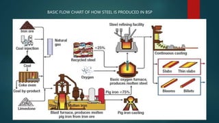 BASIC FLOW CHART OF HOW STEEL IS PRODUCED IN BSP
 