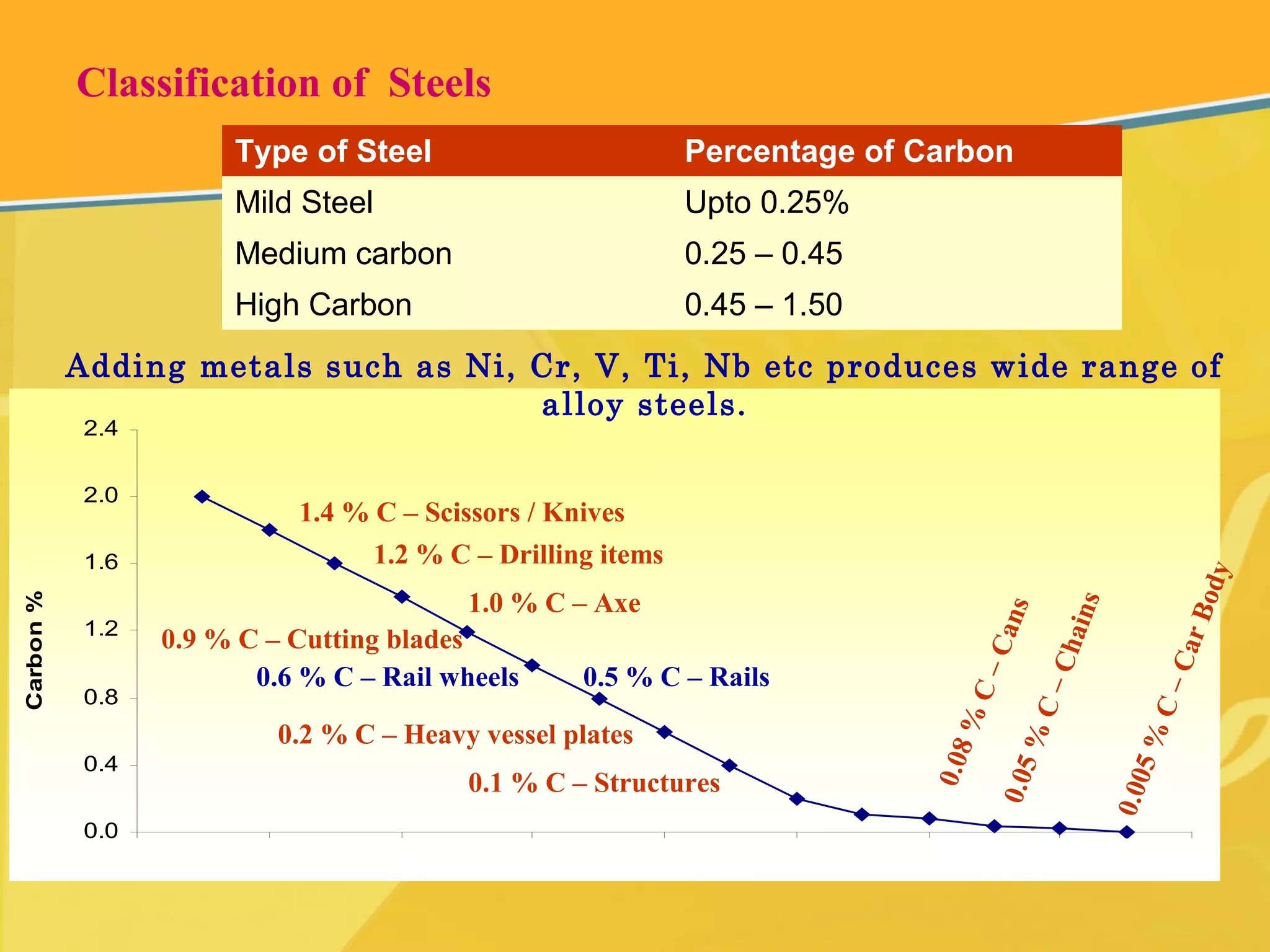 0.0
0.4
0.8
1.2
1.6
2.0
2.4
0 2 4 6 8 10 12 14 16
Carbon%
Classification of Steels
Type of Steel Percentage of Carbon
Mild Steel Upto 0.25%
Medium carbon 0.25 – 0.45
High Carbon 0.45 – 1.50
Adding metals such as Ni, Cr, V, Ti, Nb etc produces wide range of
alloy steels.
1.4 % C – Scissors / Knives
1.2 % C – Drilling items
1.0 % C – Axe
0.9 % C – Cutting blades
0.6 % C – Rail wheels 0.5 % C – Rails
0.2 % C – Heavy vessel plates
0.1 % C – Structures
0.08%C–Cans0.05%C–Chains
0.005%C–CarBody
 