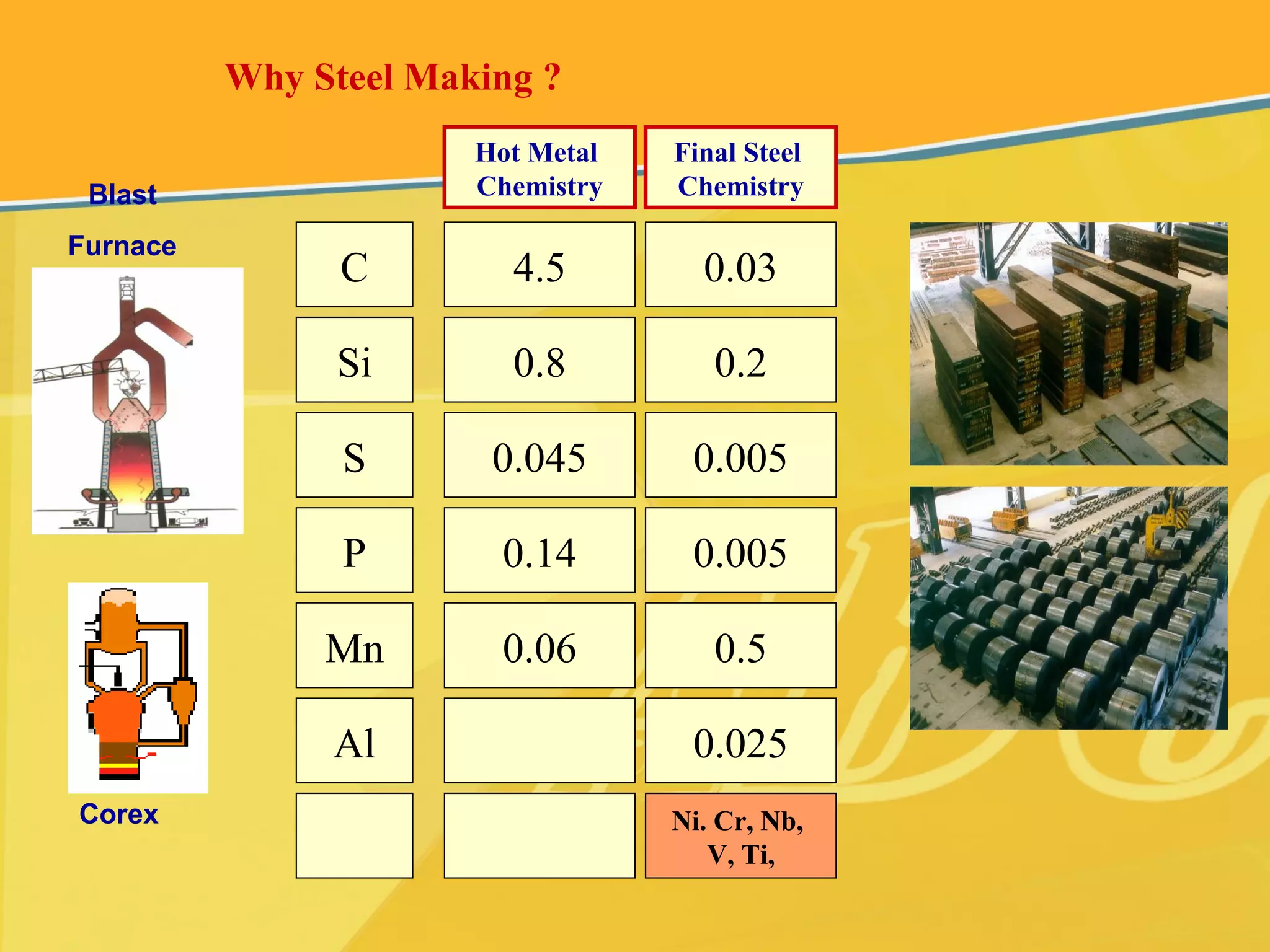 Why Steel Making ?
Blast
Furnace
Corex
Hot Metal
Chemistry
Final Steel
Chemistry
C 4.5 0.03
Si 0.8 0.2
S 0.045 0.005
Mn 0.06 0.5
Al 0.025
Ni. Cr, Nb,
V, Ti,
P 0.14 0.005
 