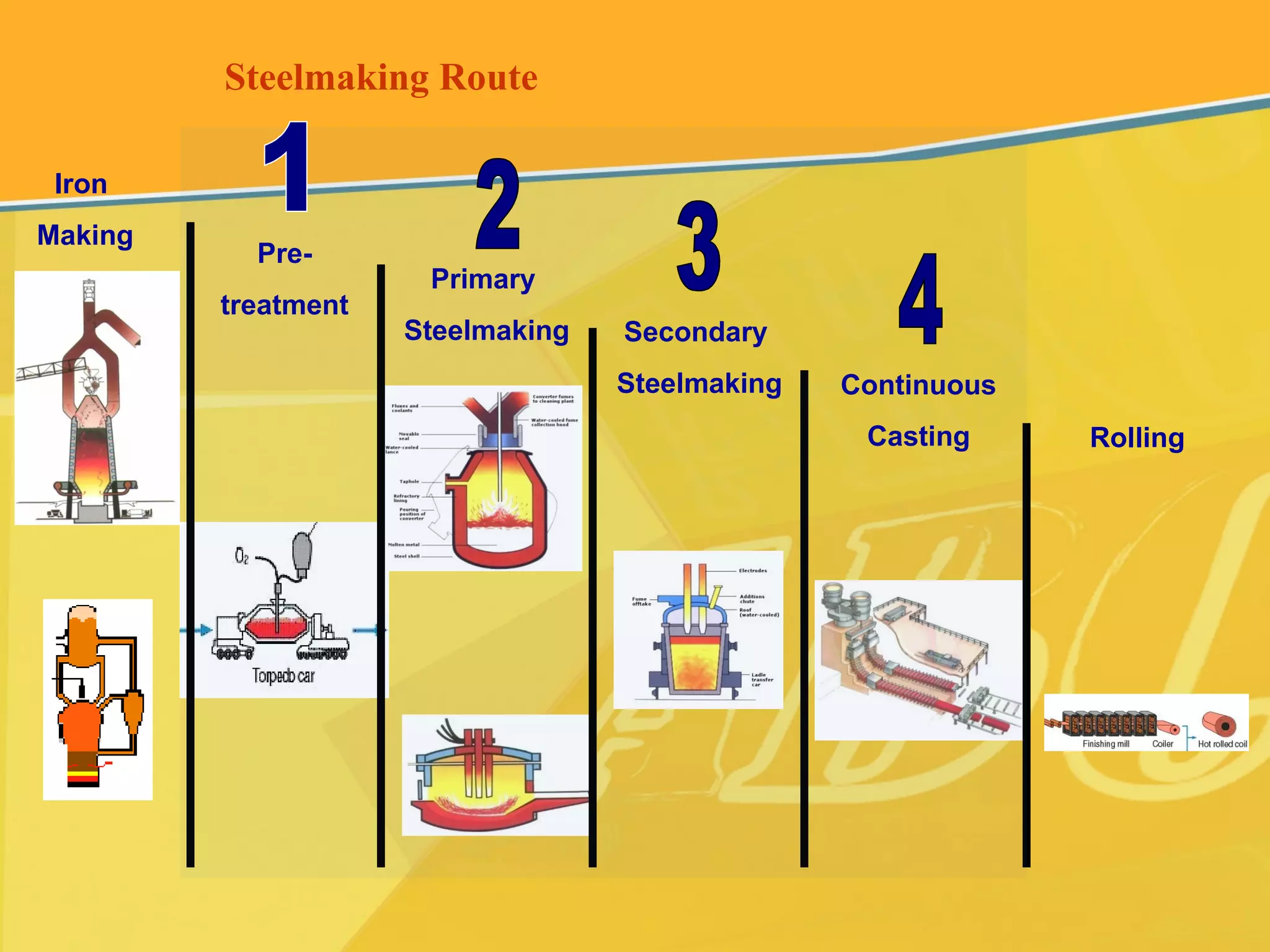 Steelmaking Route
Pre-
treatment
Primary
Steelmaking Secondary
Steelmaking Continuous
Casting Rolling
Iron
Making
 