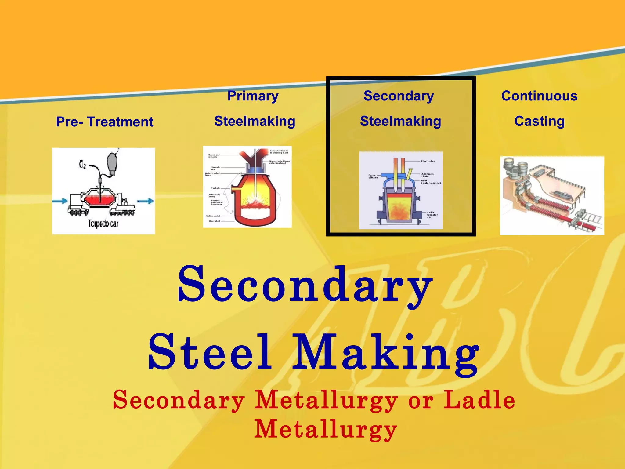 Secondary
Steel Making
Secondary Metallurgy or Ladle
Metallurgy
Pre- Treatment
Primary
Steelmaking
Secondary
Steelmaking
Continuous
Casting
 