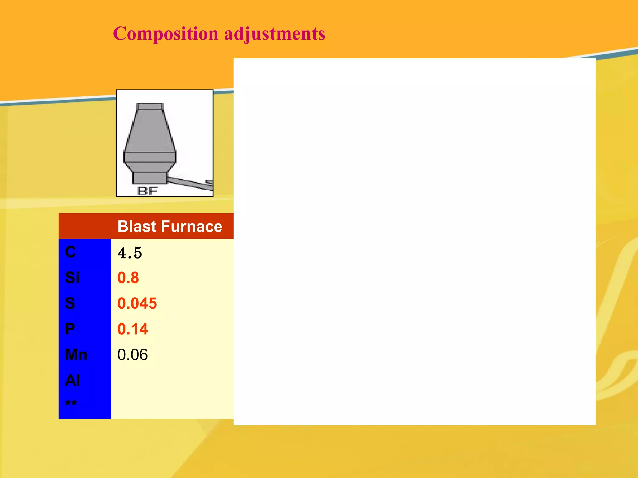 Composition adjustments
Blast Furnace Pre-Treatment Converter Caster
C 4.5 4.2 0.045 0.03
Si 0.8 0.15 0.005 0.20
S 0.045 0.010 0.010 0.005
P 0.14 0.010 0.010 0.005
Mn 0.06 0.05 0.01 0.50
Al 0.025
** Ni, Cr, Nb, V, T
 