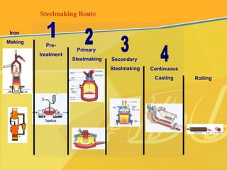 Steelmaking Route
Pre-
treatment
Primary
Steelmaking Secondary
Steelmaking Continuous
Casting Rolling
Iron
Making
 