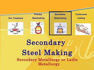 Secondary
Steel Making
Secondary Metallurgy or Ladle
Metallurgy
Pre- Treatment
Primary
Steelmaking
Secondary
Steelmaking
Continuous
Casting
 
