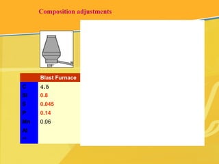 Composition adjustments
Blast Furnace Pre-Treatment Converter Caster
C 4.5 4.2 0.045 0.03
Si 0.8 0.15 0.005 0.20
S 0.045 0.010 0.010 0.005
P 0.14 0.010 0.010 0.005
Mn 0.06 0.05 0.01 0.50
Al 0.025
** Ni, Cr, Nb, V, T
 