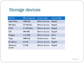 Storage devices
02/01/15
Device Max Capacity Access type Access time
Hard Disc 1500 GB Direct Access Rapid
Blu-Ray 25 GB (SL) Direct Access Rapid
DVD 4.7 GB (SL) Direct Access Rapid
CD 700 MB Direct Access Rapid
Floppy 1.44 MB Direct Access Slow
Tape 1000 GB Serial access Slow
Pendrive 64 GB Direct Access Rapid
Memory
Cards
32 GB Direct Access Rapid
 