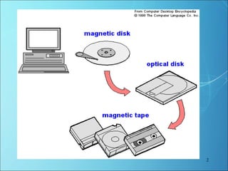 Drawing Secondary Storage Devices Secondary Storage Devices Ppt 2025