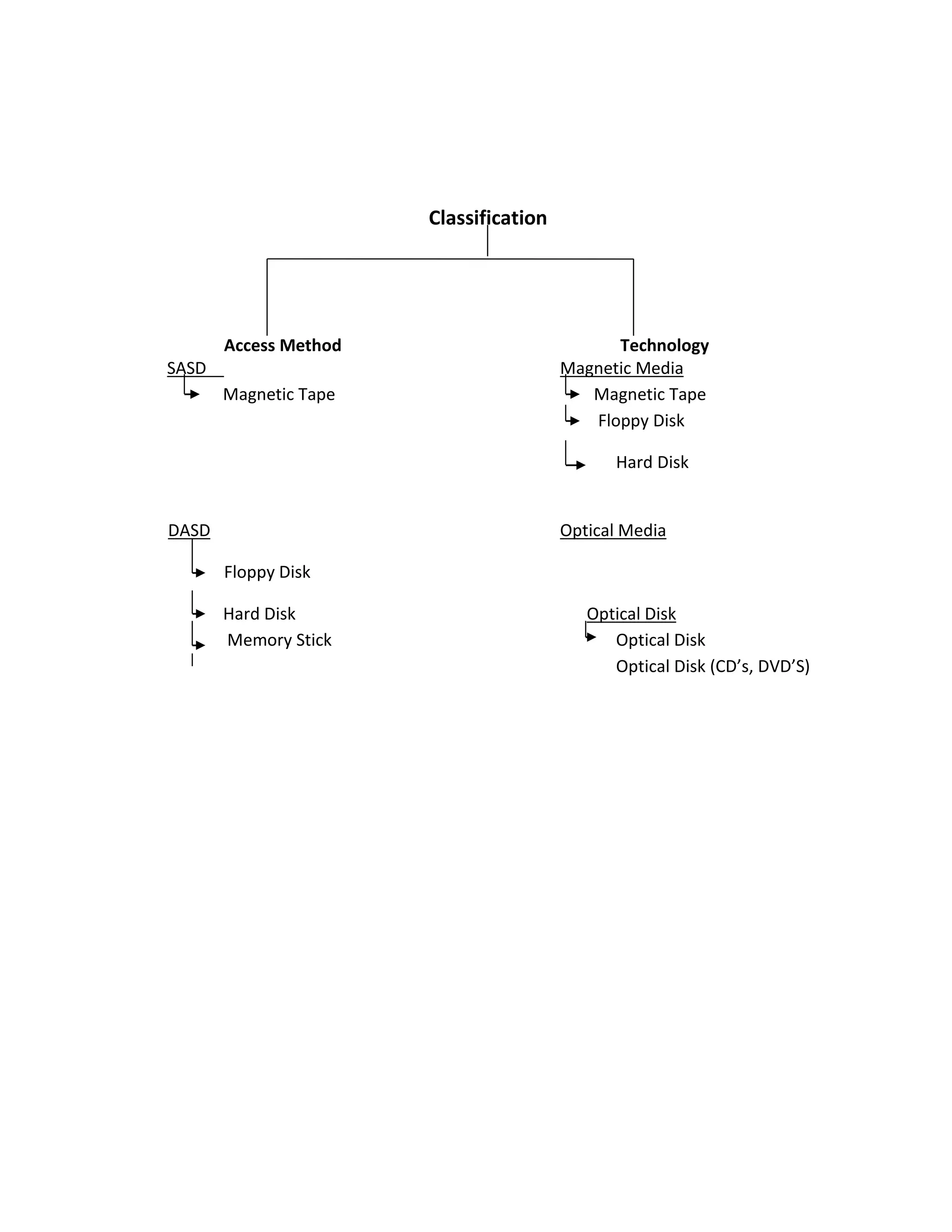 Classification 
Access Method Technology 
SASD Magnetic Media 
Magnetic Tape Magnetic Tape 
Floppy Disk 
Hard Disk 
DASD Optical Media 
Floppy Disk 
Hard Disk Optical Disk 
Memory Stick Optical Disk 
Optical Disk (CD’s, DVD’S) 
