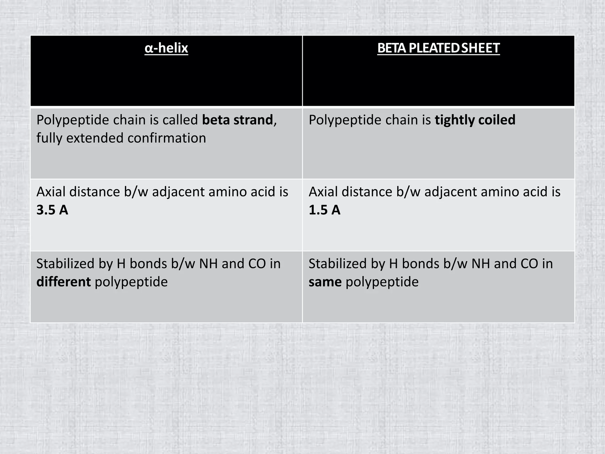 α-helix BETAPLEATEDSHEET
Polypeptide chain is called beta strand,
fully extended confirmation
Polypeptide chain is tightly coiled
Axial distance b/w adjacent amino acid is
3.5 A
Axial distance b/w adjacent amino acid is
1.5 A
Stabilized by H bonds b/w NH and CO in
different polypeptide
Stabilized by H bonds b/w NH and CO in
same polypeptide
 
