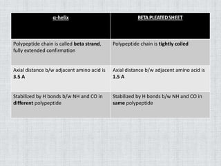 Secondary Protein Structure Beta Pleated Sheet