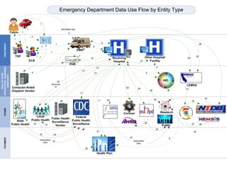 1

                                     1                                    Identifiable data
                        Calvin   1                                                5
                                          2
                           1
                                                                                                                             8
       TREATMENT




                                                                 1                                                                                                                                                   28
                                                       3                                                      6
                                                   1
                                                                                              EMS                                EHR                                   EHR
                                                           1
                           TSP                 1                                               7
                                                                                                                                                                          Other Hospital/                       30
                                                                                                             10                        Receiving EDIS                                                 29
                                         ECS                                                                                            Hospital                  27         Facility
                                                                                    PHR
                                                                                                                                                                                     9
OPERATIONS / BUSINESS




                                                                                                                   12
                                                                                                   21
                                          4                                                                       13                                                       9
    HEALTH CARE

     ASSOCIATE




                                                                     20
                                                                                                                                                                                           HIO
                                                           BioSense                                                                                                                                  LEMSA
                         Computer-Aided                       ID                                                                                 39             24                                   31
                         Dispatch Vendor                                                                                                                                       36
                                                                                               17

                                                                                                                                                                                                                          34
                                                                                                                        11       22                                                 25
                                                                                                                                                                                                           32
       OTHER




                                                                                                                                               Coroner                                    Research
                                          Local                     Federal
                                                    Public Health
                            State     Public Health               Public Health
                                                    Surveillance                                                                                                          26
                         Public Health 15       14                Surveillance                                                                                                             Public          33
                                                      Vendor
                                                                                                                                                                                     25
                                                                                                                       37                                                                                   35
                                               19              18
                                                                                                                                                      23
       PAYMENT




                                                                                                                                                                                                 9
                                               Deidentified                                                                                                Deidentified
                                                            16
                                                  Data                                                                                                        Data

                                                                                                        38

                                                                                                                       Health Plan
 