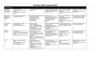 Secondary Written Language Matrix
SUPPORT LEVEL                            1                                           2                                         3                                        4                                   5
Vocabulary &       - very little vocabulary                     - uses simple words to convey an idea        - uses some specialized vocabulary - use of vocabulary approaching           - is able to use specialized academic
Idiomatic Forms    - usually limited to topics of personal      - limited range                                but makes incorrect word choices    that of L1 in context-embedded           vocabulary
(expressions &       information                                                                             - beginning to use idiomatic forms,   compositions                           - has mastered a limited number of
two-word verbs)    - very limited English (essentially                                                         but often incorrectly             - starting to use idiomatic forms          idiomatic forms
                   translation)                                                                                                                    correctly


Organization &     - no organization or development             - considerable effort required (on part of   - loosely organized                   - learning to clearly state and        - ideas clearly stated and supported
Development of     - not enough to evaluate                       teacher) to comprehend                     - starting to use North American        support ideas                        - can usually choose an effective
Paragraphs and                                                  - lacks logical sequencing                     paragraph organization style (topic - employs paragraph organization         organization style for the topic
Essays                                                          - little development of topic                  sentence/body/conclusion)             (topic sentence/body/
                                                                - few main points                            - main ideas clear but lack             conclusion)
                                                                - inadequate detail                          supporting                            - becoming confident in expository
                                                                                                               ideas                                 essay style

Verbs (including   - very limited use of verb tense             - limited use of tense                       - problems in tense consistency may - uses a wider variety of tenses/        - becoming more spontaneous in
gerunds/           - many agreement errors                      - mistakes in agreement                        obscure meaning                      gerunds/infinitives often correctly     use of complex verb forms
infinitives)       - tense errors obscure meaning               make        comprehension difficult          - modals/present perfect/past        - still makes occasional verb errors
                                                                - simple present/present continuous/           perfect attempted with many errors
                                                                  past/future used                           - gerunds/infinitives used
                                                                - over-generalizations with regular/           inconsistently
                                                                  irregular verbs in past tense              - still makes verb agreement errors

Sentence           - words missing                              - short sentences with sentence              - using complex sentences, but          - using complex sentences            - uses more complex sentences
Structure          - ranges from non-sentences to simple          patterns developing                          with frequent errors                    with some errors                     with fewer structural errors
                     sentences, but patterns not established    - use of coordination (and/or/but), but      - using subordination (because/         - uses more subordinate forms        - word meanings not obscured
                     (s/v/obj)                                    little use of subordination (because/        although/etc.), but often incorrectly correctly
                   - meaning is obscure or difficult to grasp     after/when)                                - meaning is not always clear on        - meaning is occasionally
                                                                - words still missing,                         the first reading                       obscured
                                                                especially          prepositions, articles
                                                                - meaning not always clear because of
                                                                  frequent errors
Form               - writing is dominated by spelling           - frequent spelling errors                   - some errors in spelling                - very few spelling errors in       - spelling and punctuation matches
                     errors                                     - punctuation and capitalization             - basic punctuation is usually correct   common                                that of L1 writers
                   - little or no attempt at punctuation          errors                                     - usually recognizes sentence              words                             - occasional misuse of articles and
                     and/or capitalization                      - difficulty recognizing sentence              boundaries                             - uses all types of punctuation       prepositions
                   - not enough work to evaluate                  boundaries (run-ons and sentence           - inconsistent use of articles and       - articles usually used correctly
                                                                  fragments)                                   prepositions
                                                                - beginning to use articles, with
                                                                  frequent errors
                                                                - errors often make meaning unclear
 