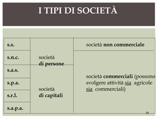 I TIPI DI SOCIETÀ
29
s.s. società non commerciale
s.n.c. società
di persone
s.a.s.
società commerciali (possono
s.p.a. svolgere attività sia agricole
società sia commerciali)
s.r.l. di capitali
s.a.p.a.
 