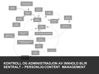 KONTROLL OG ADMINISTRASJON AV INNHOLD BLIR SENTRALT – PERSONLIG CONTENT  MANAGEMENT 