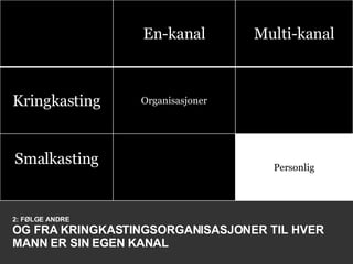 2: FØLGE ANDRE OG FRA KRINGKASTINGSORGANISASJONER TIL HVER MANN ER SIN EGEN KANAL En-kanal Multi-kanal Kringkasting Organisasjoner Smalkasting Personlig 