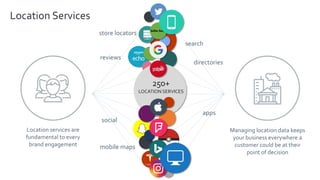 Location Services
250+
LOCATION SERVICES
store locators
mobile maps
reviews
Location services are
fundamental to every
brand engagement
Managing location data keeps
your business everywhere a
customer could be at their
point of decision
social
search
directories
apps
 