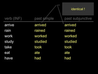 identical !
verb (INF) past simple past subjunctive
arrive
rain
work
study
take
eat
have
arrived
rained
worked
studied
took
ate
had
arrived
rained
worked
studied
took
ate
had
 