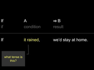 If A ⇒ B
if condition result
If it rained, we’d stay at home.
what tense is
this?
 