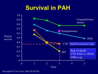 Current diagnosis and management of PAH from cardiologist point of view ...