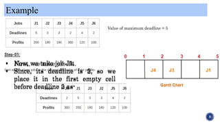 Example
5
Value of maximum deadline = 5
• First, we take job J4.
• Since, its deadline is 2, so we
place it in the first empty cell
before deadline 2 as-
• Now, we take job J1.
• Since, its deadline is 5, so we
place it in the first empty cell
before deadline 5 as-
• Now, we take job J3.
• Since, its deadline is 3, so we
place it in the first empty cell
before deadline 3 as-
 