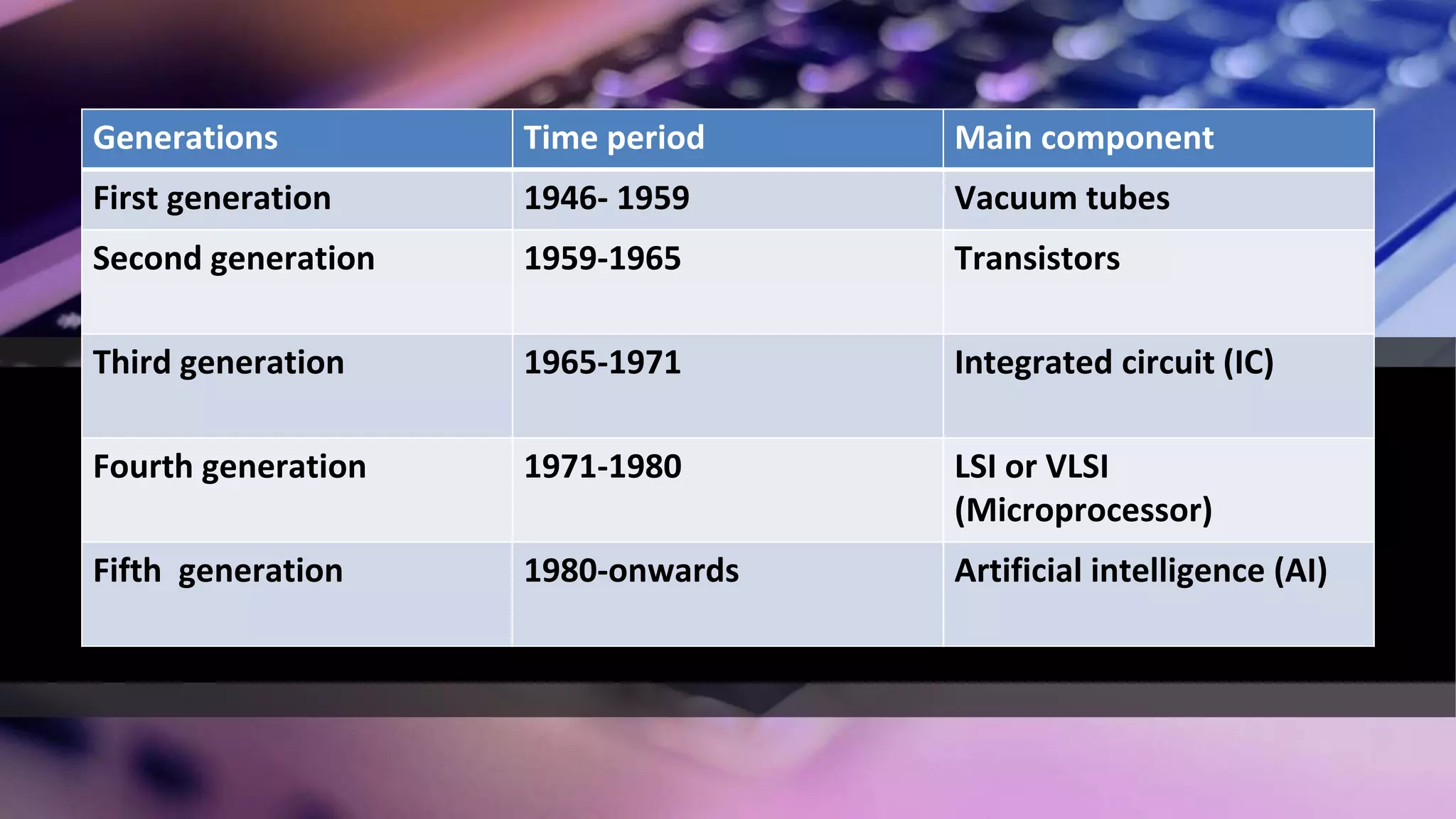 Generations Time period Main component
First generation 1946- 1959 Vacuum tubes
Second generation 1959-1965 Transistors
Third generation 1965-1971 Integrated circuit (IC)
Fourth generation 1971-1980 LSI or VLSI
(Microprocessor)
Fifth generation 1980-onwards Artificial intelligence (AI)
 