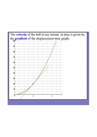 The velocity of the ball at any instant  in time is given by 
the gradient of the displacement­time graph.
 