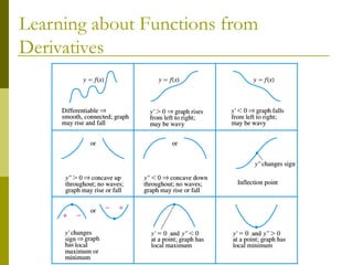 Learning about Functions from
Derivatives

 