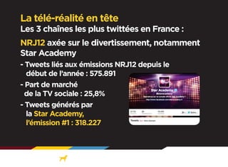 La télé-réalité en tête

Les 3 chaînes les plus twittées en France :
NRJ12 axée sur le divertissement, notamment
Star Academy
- Tweets liés aux émissions NRJ12 depuis le
début de l’année : 575.891
- Part de marché
de la TV sociale : 25,8%
- Tweets générés par
la Star Academy,
l’émission #1 : 318.227

 