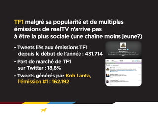 TF1 malgré sa popularité et de multiples
émissions de realTV n’arrive pas
à être la plus sociale (une chaîne moins jeune?)
- Tweets liés aux émissions TF1
depuis le début de l’année : 431.714
- Part de marché de TF1
sur Twitter : 18,8%
- Tweets générés par Koh Lanta,
l’émission #1 : 162.192

 