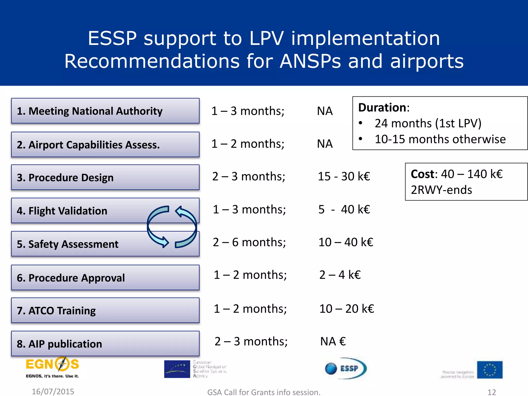 16/07/2015 GSA Call for Grants info session. 12
1. Meeting National Authority
2. Airport Capabilities Assess.
3. Procedure Design
4. Flight Validation
5. Safety Assessment
6. Procedure Approval
7. ATCO Training
8. AIP publication
Duration:
• 24 months (1st LPV)
• 10-15 months otherwise
1 – 3 months; NA
1 – 2 months; NA
2 – 3 months; 15 - 30 k€
1 – 3 months; 5 - 40 k€
2 – 6 months; 10 – 40 k€
1 – 2 months; 2 – 4 k€
1 – 2 months; 10 – 20 k€
2 – 3 months; NA €
Cost: 40 – 140 k€
2RWY-ends
ESSP support to LPV implementation
Recommendations for ANSPs and airports
 