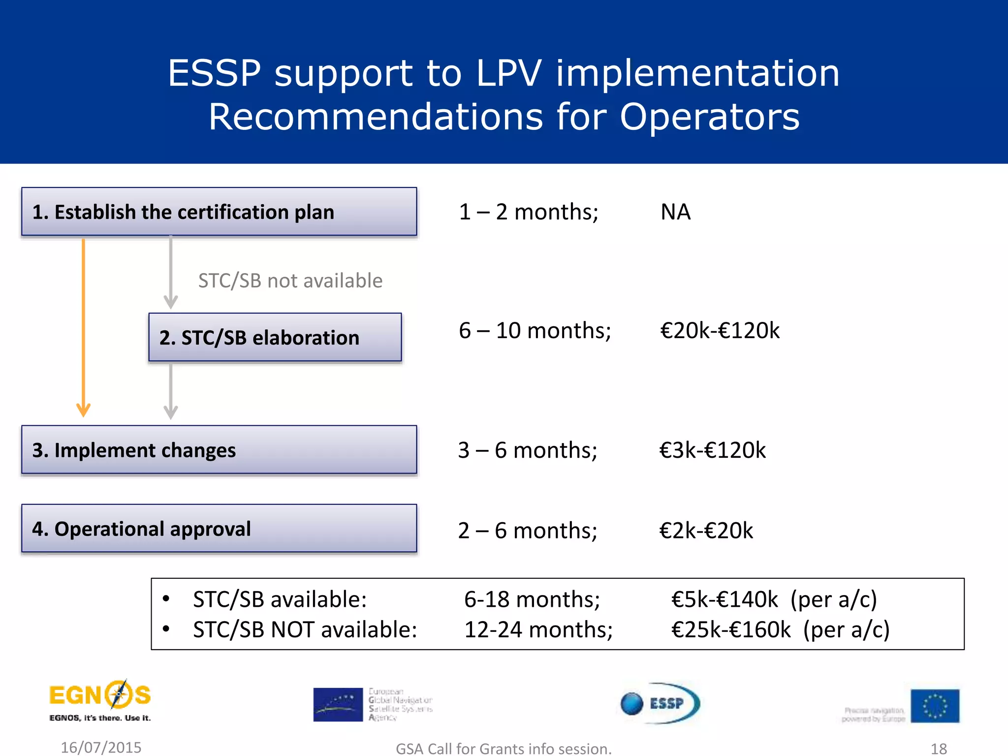 1. Establish the certification plan
STC/SB not available
2. STC/SB elaboration
3. Implement changes
4. Operational approval
1 – 2 months; NA
6 – 10 months; €20k-€120k
3 – 6 months; €3k-€120k
2 – 6 months; €2k-€20k
ESSP support to LPV implementation
Recommendations for Operators
• STC/SB available: 6-18 months; €5k-€140k (per a/c)
• STC/SB NOT available: 12-24 months; €25k-€160k (per a/c)
16/07/2015 GSA Call for Grants info session. 18
 