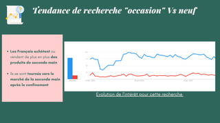 Tendance de recherche "occasion" Vs neuf
Les Français achètent ou
vendent de plus en plus des
produits de seconde main
Ils se sont tournés vers le
marché de la seconde main
après le confinement
Evolution de l'intérêt pour cette recherche
 