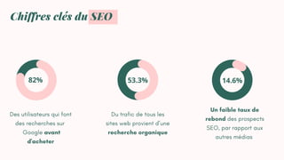 QUI ACHÈTE QUOI ?
Chiffres clés du SEO
Des utilisateurs qui font
des recherches sur
Google avant
d'acheter
82% 53.3%
Du trafic de tous les
sites web provient d’une
recherche organique
14.6%
Un faible taux de
rebond des prospects
SEO, par rapport aux
autres médias
 