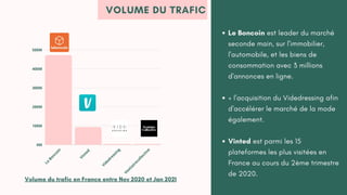 L
e
B
o
n
c
o
i
n
V
i
n
t
e
d
V
i
d
e
d
r
e
s
s
i
n
g
V
e
s
t
i
a
i
r
e
c
o
l
l
e
c
t
i
v
e
500M
400M
300M
200M
100M
0M
Le Boncoin est leader du marché
seconde main, sur l'immobilier,
l'automobile, et les biens de
consommation avec 3 millions
d'annonces en ligne.
+ l'acquisition du Videdressing afin
d'accélérer le marché de la mode
également.
Vinted est parmi les 15
plateformes les plus visitées en
France au cours du 2ème trimestre
de 2020.
VOLUME DU TRAFIC
Volume du trafic en France entre Nov 2020 et Jan 2021
 