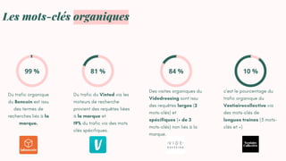 99 %
Du trafic organique
du Boncoin est issu
des termes de
recherches liés à la
marque.
81 %
Du trafic du Vinted via les
moteurs de recherche
provient des requêtes liées
à la marque et
19% du trafic via des mots
clés spécifiques.
84 %
Des visites organiques du
Videdressing sont issu
des requêtes larges (2
mots-clés) et
spécifiques (+ de 3
mots-clés) non liés à la
marque.
10 %
c'est le pourcentage du
trafic organique du
Vestiairecollective via
des mots-clés de
longues traines (3 mots-
clés et +)
Les mots-clés organiques
 