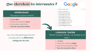 GÉNÉRIQUES
3 mots Max
Volume de recherche élevé
Concurrence importante
Taux de conversion faible
LONGUES TRAÎNE
Les mots-clés génériques doivent
correspondre aux différentes
catégories du site.
"chaussure occasion femme"
+ 3 mots
Volume de recherche faible
Concurrence moyenne/ faible
Taux de conversion élevé
"Bottes occasion femme + la marque ou la
taille "
Que cherchent les internautes ?
 
