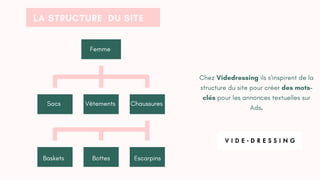 Femme
Vêtements
Sacs Chaussures
Baskets Bottes Escarpins
LA STRUCTURE DU SITE
Chez Videdressing ils s'inspirent de la
structure du site pour créer des mots-
clés pour les annonces textuelles sur
Ads.
 