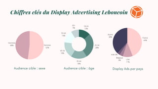 Chiffres clés du Display Advertising Leboncoin
Audience cible : âge
Femmes
52%
Hommes
48% 25-34
28%
35-44
18%
45-54
18%
55-64
14%
18-24
13%
65+
9%
Audience cible : sexe
France
44%
Autres
38%
USA
11%
Belgique
4%
Display Ads par pays
Inde 3%
 