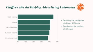 Chiffres clés du Display Advertising Leboncoin
0% 10% 20% 30% 40% 50%
People & Society
Shopping
Law & Government
Business & Industrial
Arts & Entertainment
Beaucoup de catégories
d'éditeurs différents
Représentés de manière
plutôt égale
 