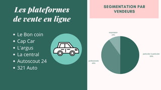 Les plateformes
de vente en ligne
particulier à particulier
50%
professionels
40%
Importation
10%
Le Bon coin
Cap Car
L'argus
La central
Autoscout 24
321 Auto
SEGMENTATION PAR
VENDEURS
 