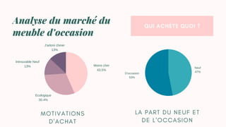 QUI ACHÈTE QUOI ?
Analyse du marché du
meuble d'occasion
Moins cher
43.5%
Ecologique
30.4%
Introuvable Neuf
13%
J'adore chiner
13%
D'occasion
53%
Neuf
47%
M O T I V A T I O N S
D ' A C H A T
L A P A R T D U N E U F E T
D E L ' O C C A S I O N
 