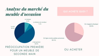 QUI ACHÈTE QUOI ?
Analyse du marché du
meuble d'occasion
En ligne via les petites-annonces
69.1%
En magasin physique
30.9%
L'état général
48.5%
Le prix
36.4%
La marque
8.1%
La distance du vendeur
7.1%
P R É O C C U P A T I O N P R E M I È R E
P O U R U N M E U B L E D E
S E C O N D E M A I N
O U A C H E T E R
 